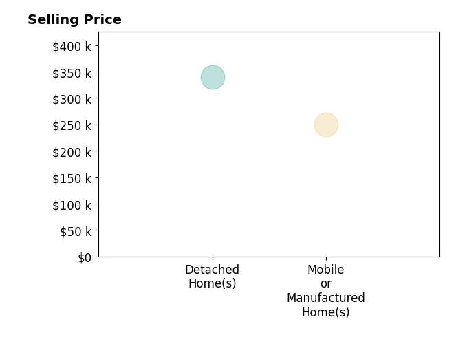 PAUL DOTSON's sold homes include detached homes at $340K, mobile or manufactured homes at $250K.