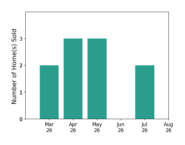 KEVIN WESTLAKE sold 2 homes in March 2026, 3 homes in April 2026, 3 homes in May 2026, 2 homes in July 2026, for a total of 10 homes.