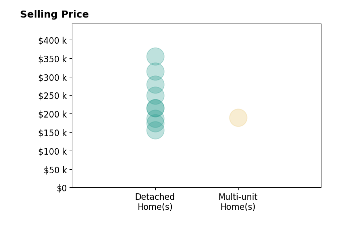 KEVIN WESTLAKE's sold homes include detached homes from $156K to $355K, multi-unit homes at $189K.
