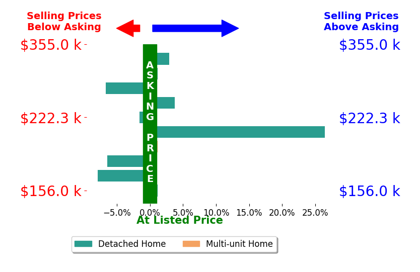 KEVIN WESTLAKE's sold homes closed 1.1% above asking on average, with 3 homes above, 4 below, and 3 at asking price.