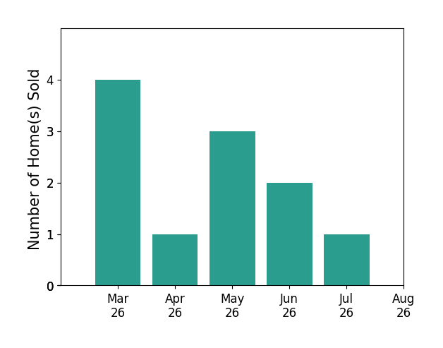 JAY KILBY sold 4 homes in March 2026, 1 home in April 2026, 3 homes in May 2026, 2 homes in June 2026, 1 home in July 2026, for a total of 11 homes.