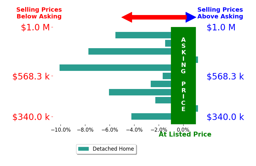 JAY KILBY's sold homes closed 3.9% below asking on average, with 0 homes above, 9 below, and 2 at asking price.