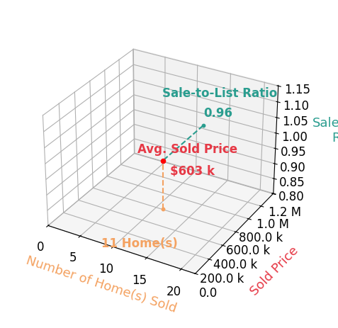 JAY KILBY sold 11 homes with an average sold price of $603K and an average sale-to-list ratio of 96.1%.