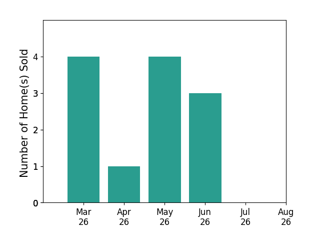 RODNEY SPICKARD sold 4 homes in March 2026, 1 home in April 2026, 4 homes in May 2026, 3 homes in June 2026, for a total of 12 homes.