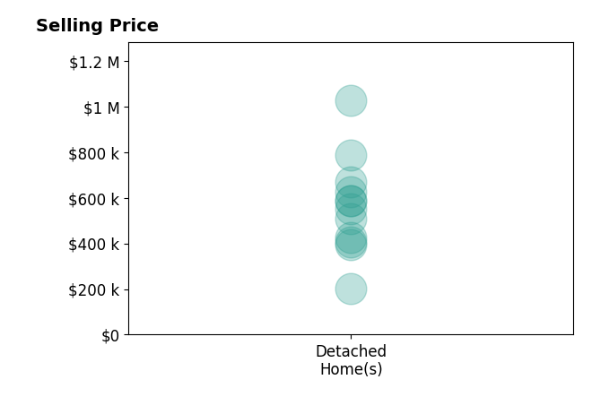 RODNEY SPICKARD's sold homes include detached homes from $202K to $1.0M.