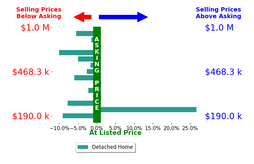 RODNEY SPICKARD's sold homes closed 0.7% below asking on average, with 1 homes above, 8 below, and 3 at asking price.