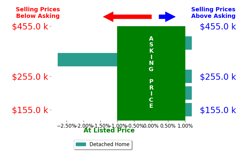 Bar chart comparing asking price vs selling price for JENNA LAWRENCE