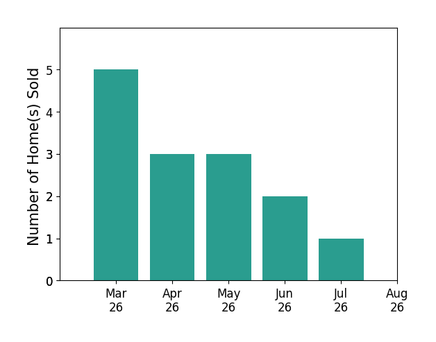 BARRY COMPTON sold 5 homes in March 2026, 3 homes in April 2026, 3 homes in May 2026, 2 homes in June 2026, 1 home in July 2026, for a total of 14 homes.