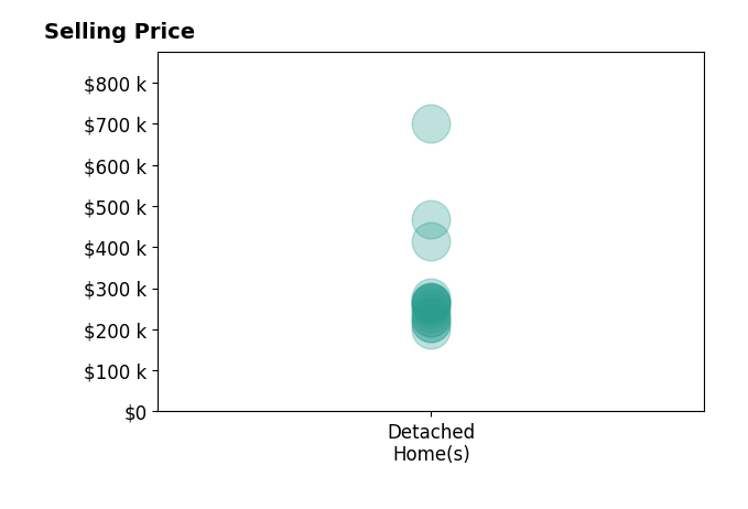 BARRY COMPTON's sold homes include detached homes from $199K to $700K.