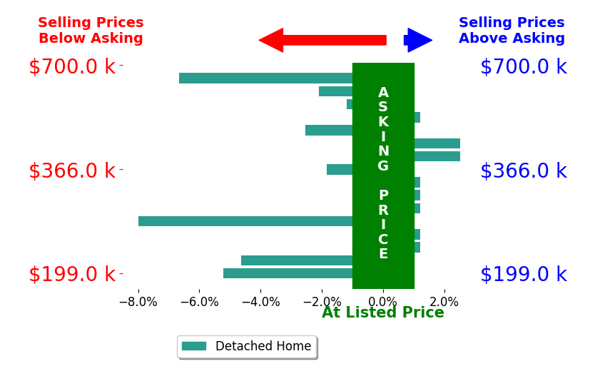 BARRY COMPTON's sold homes closed 1.7% below asking on average, with 2 homes above, 6 below, and 6 at asking price.