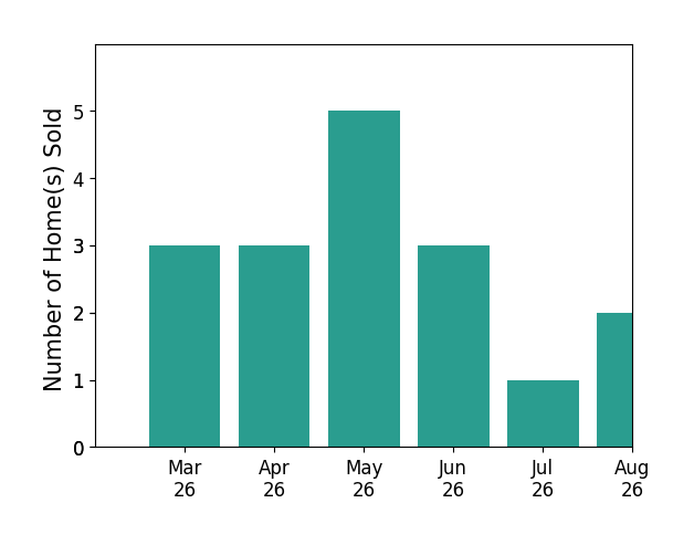 RYAN NICELY sold 3 homes in March 2026, 3 homes in April 2026, 5 homes in May 2026, 3 homes in June 2026, for a total of 14 homes.