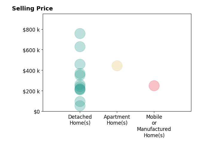 RYAN NICELY's sold homes include detached homes from $55K to $759K, apartment homes at $445K, mobile or manufactured homes at $249K.
