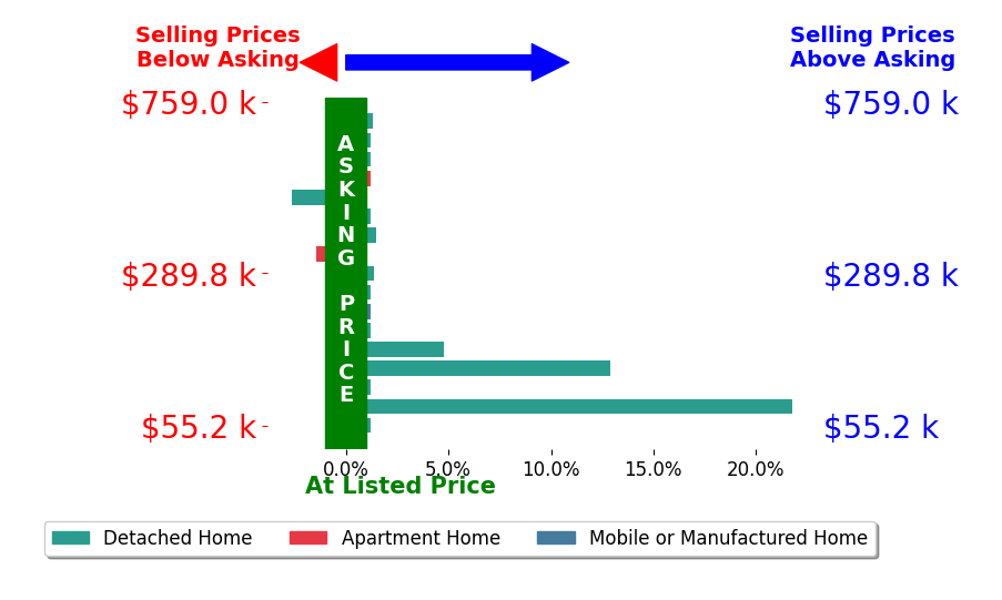 RYAN NICELY's sold homes closed 2.8% above asking on average, with 5 homes above, 1 below, and 8 at asking price.