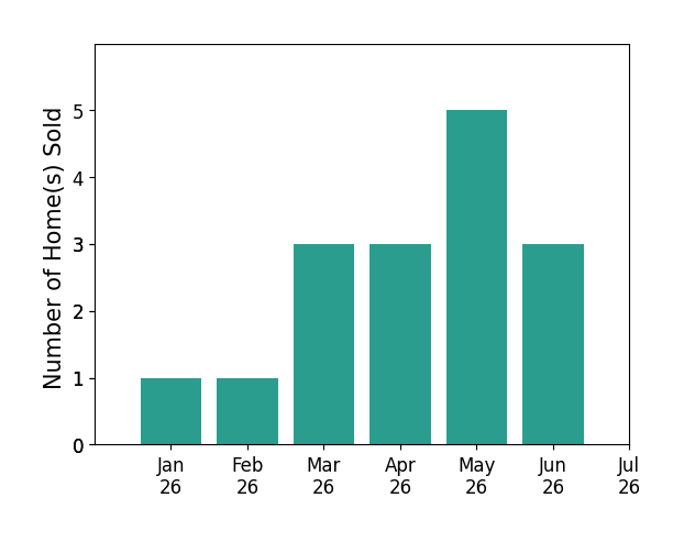 Bar chart of total home sales by RICK STOVER over the past 12 months