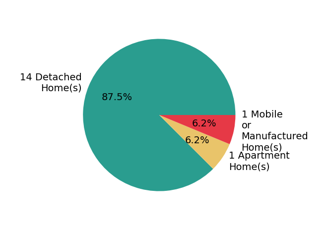 Pie chart showing home sales by property type for RICK STOVER