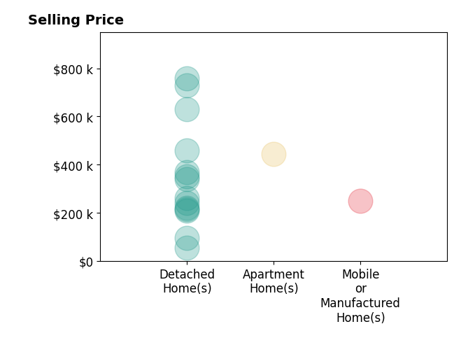 Histogram of home sales price ranges for RICK STOVER