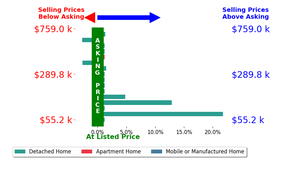 Bar chart comparing asking price vs selling price for RICK STOVER