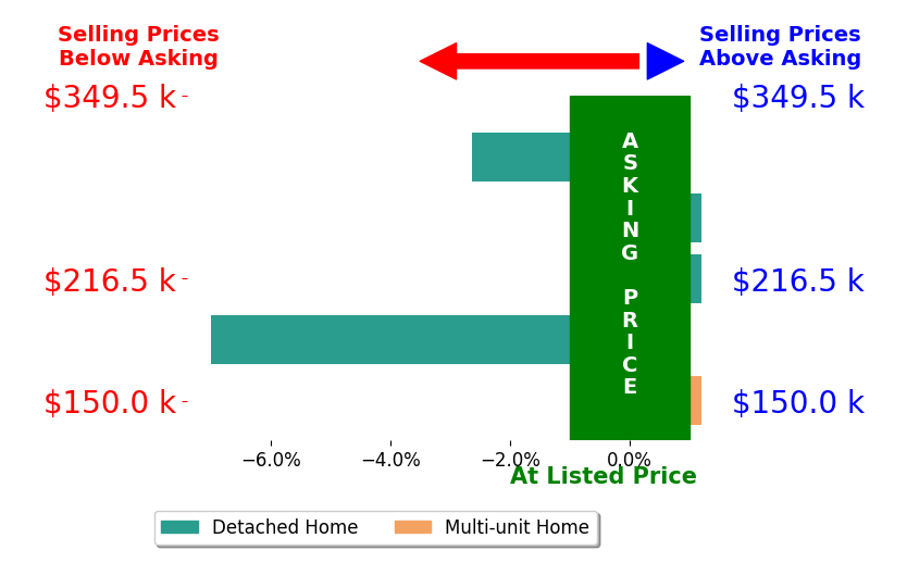 Bar chart comparing asking price vs selling price for DAVID LINDEN