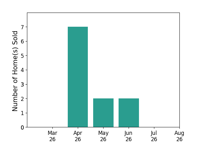 DAYNA PATRICK sold 7 homes in April 2026, 2 homes in May 2026, 2 homes in June 2026, for a total of 11 homes.