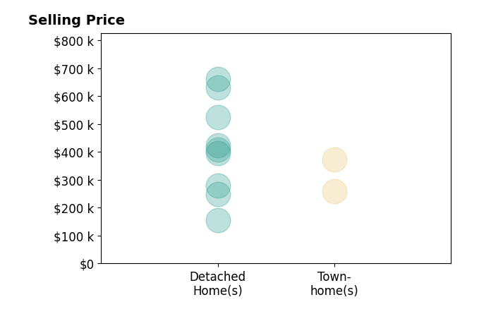 DAYNA PATRICK's sold homes include townhomes from $260K to $374K, detached homes from $155K to $661K.