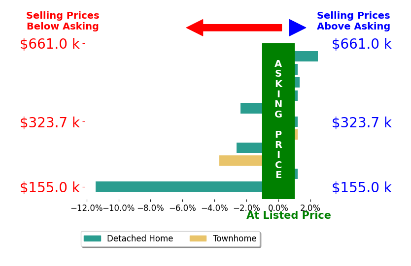 DAYNA PATRICK's sold homes closed 1.5% below asking on average, with 2 homes above, 4 below, and 5 at asking price.