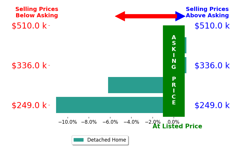CHERYL COWHER's sold homes closed 4.3% below asking on average, with 0 homes above, 2 below, and 2 at asking price.