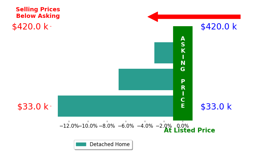 JANICE JACKSON's sold homes closed 7.6% below asking on average, with 0 homes above, 3 below, and 0 at asking price.