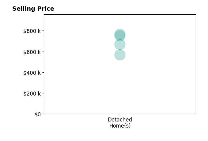 Kelly Andrews's sold homes include detached homes from $570K to $765K.