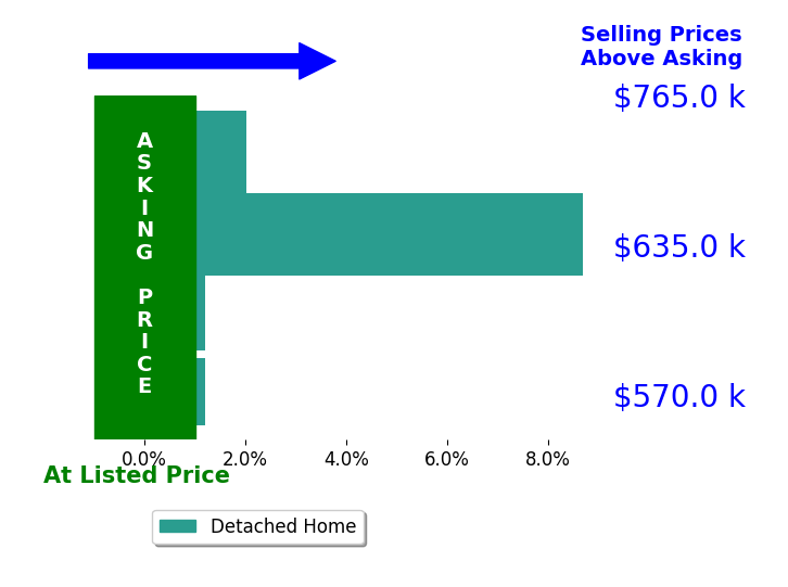 Kelly Andrews's sold homes closed 2.3% above asking on average, with 2 homes above, 0 below, and 2 at asking price.