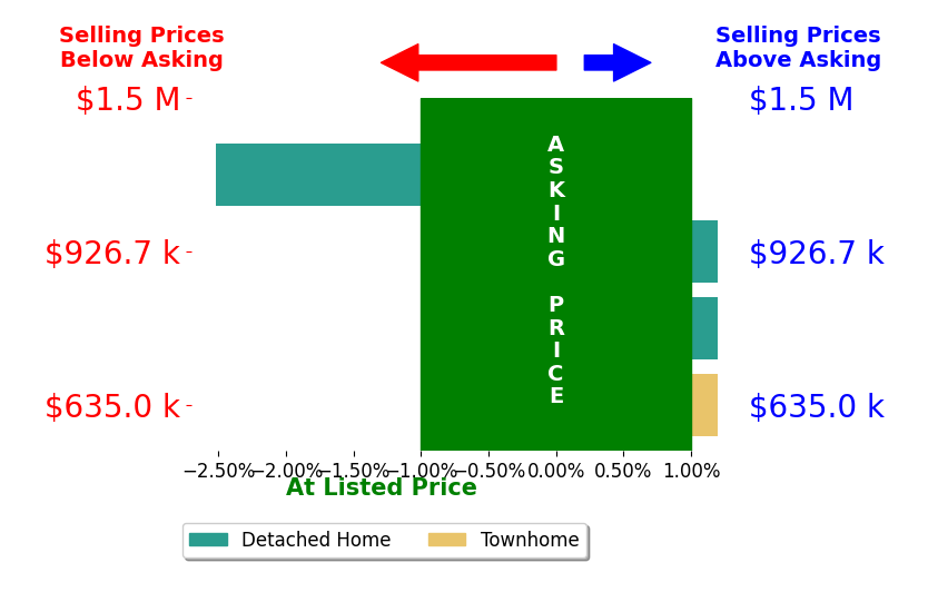 Kamran Saleem's sold homes closed 0.5% below asking on average, with 0 homes above, 1 below, and 3 at asking price.