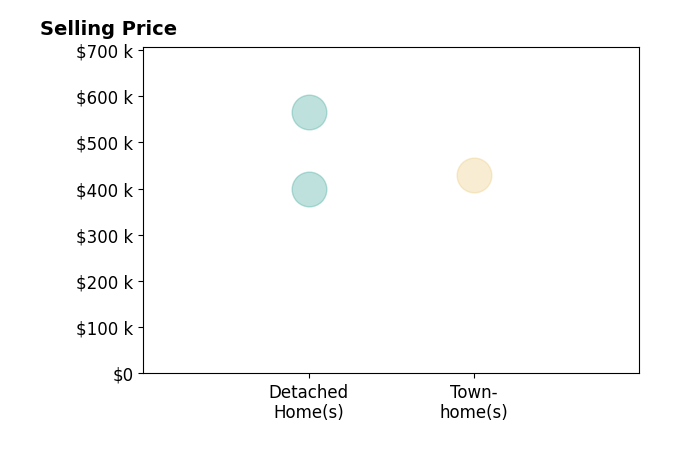 Jenn Armknecht's sold homes include townhomes at $430K, detached homes from $400K to $565K.