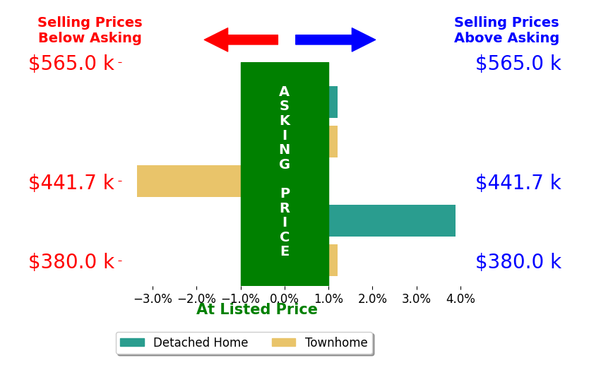 Jenn Armknecht's sold homes closed 0.2% above asking on average, with 1 homes above, 1 below, and 1 at asking price.