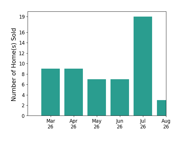 Sylvia Cowles sold 9 homes in March 2026, 9 homes in April 2026, 7 homes in May 2026, 7 homes in June 2026, 19 homes in July 2026, 3 homes in August 2026, for a total of 54 homes.