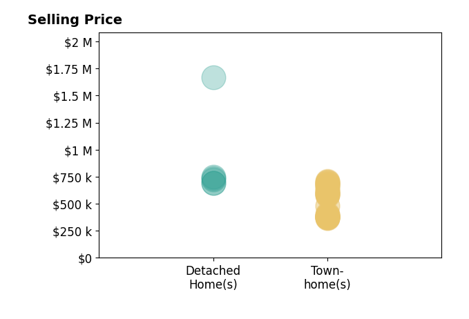 Sylvia Cowles's sold homes include townhomes from $365K to $714K, detached homes from $695K to $1.7M.