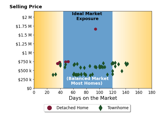 Sylvia Cowles's sold homes were on the market for an average of 83 days, ranging from 29 to 143 days, with an average sold price of $577K.