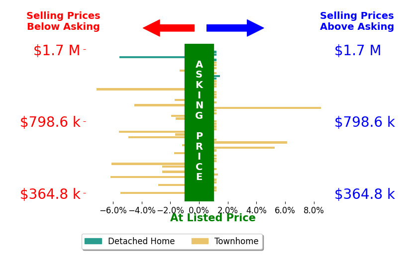 Sylvia Cowles's sold homes closed 0.8% below asking on average, with 5 homes above, 18 below, and 31 at asking price.