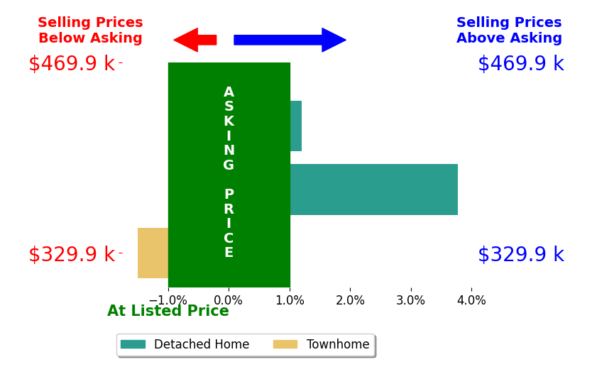 Kathleen Ayers's sold homes closed 0.8% above asking on average, with 1 homes above, 1 below, and 1 at asking price.