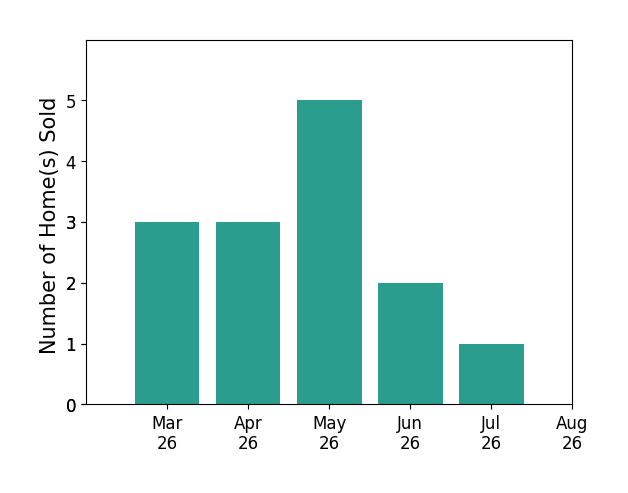 Pat Licata sold 3 homes in March 2026, 3 homes in April 2026, 5 homes in May 2026, 2 homes in June 2026, 1 home in July 2026, for a total of 14 homes.