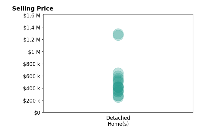 Pat Licata's sold homes include detached homes from $250K to $1.3M.