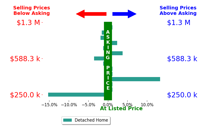 Pat Licata's sold homes closed 0.3% below asking on average, with 4 homes above, 6 below, and 4 at asking price.