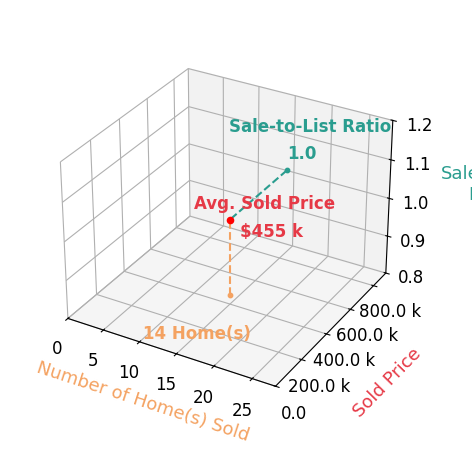 Pat Licata sold 14 homes with an average sold price of $455K and an average sale-to-list ratio of 99.7%.