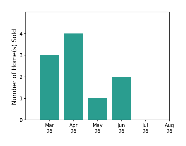 Emily Schroeder sold 3 homes in March 2026, 4 homes in April 2026, 1 home in May 2026, 2 homes in June 2026, for a total of 10 homes.