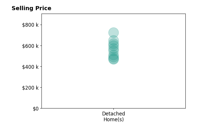 Emily Schroeder's sold homes include detached homes from $469K to $723K.
