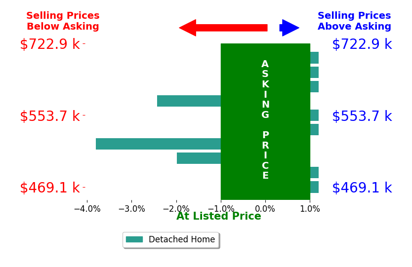 Emily Schroeder's sold homes closed 0.9% below asking on average, with 0 homes above, 3 below, and 7 at asking price.