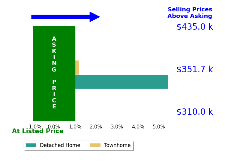 MariaFernanda Valdez's sold homes closed 0.0% at asking on average, with 0 homes above, 0 below, and 1 at asking price.