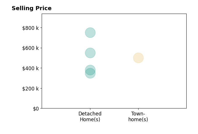 David Brewer's sold homes include detached homes from $350K to $750K, townhomes at $500K.