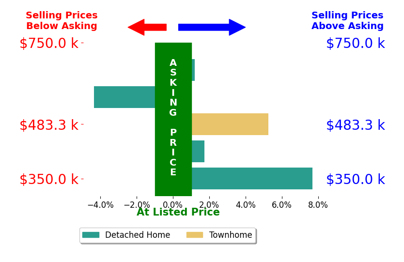 David Brewer's sold homes closed 2.1% above asking on average, with 3 homes above, 1 below, and 1 at asking price.
