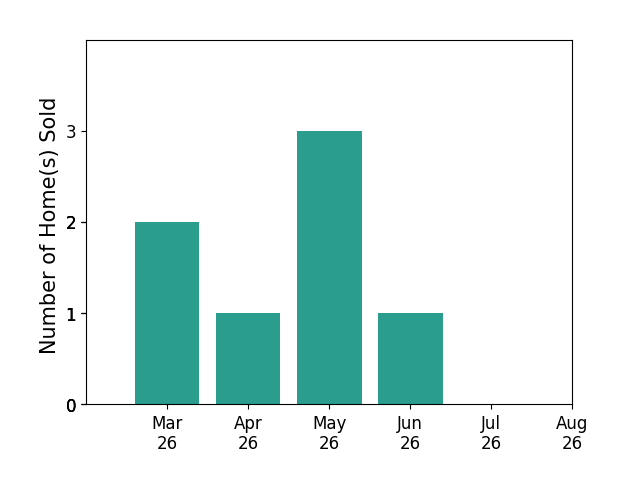 Teila Thorne sold 2 homes in March 2026, 1 home in April 2026, 3 homes in May 2026, 1 home in June 2026, for a total of 7 homes.