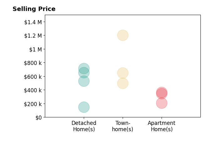 Teila Thorne's sold homes include apartment homes from $207K to $345K, detached homes from $150K to $716K, townhomes from $650K to $1.2M.