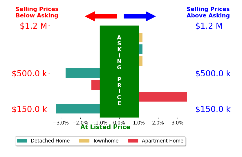 Teila Thorne's sold homes closed 0.5% below asking on average, with 1 homes above, 3 below, and 3 at asking price.